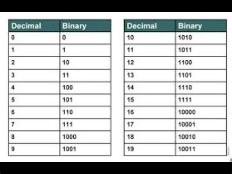1 to 20 binary numbers.